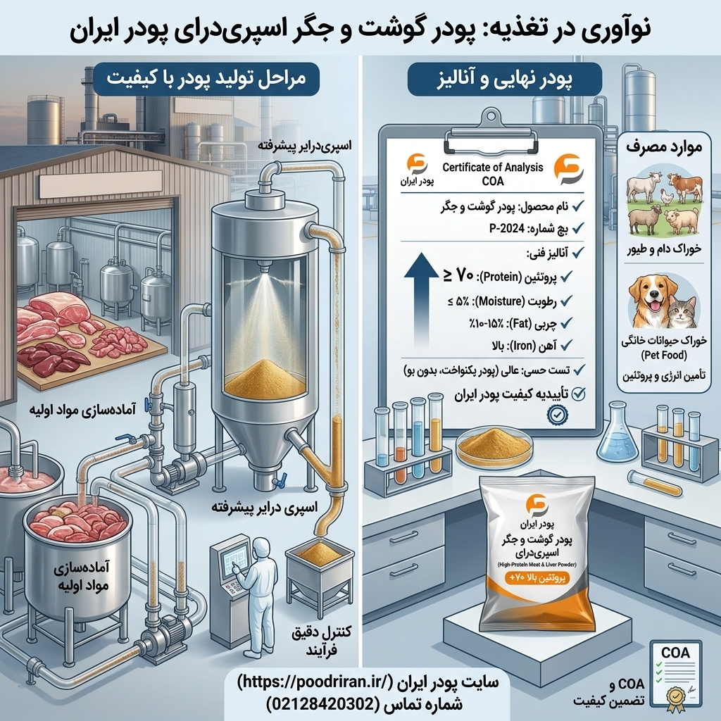 پودر گوشت و جگر اسپریدرای با پروتئین بالا