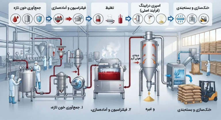 پودر خون اسپری درای