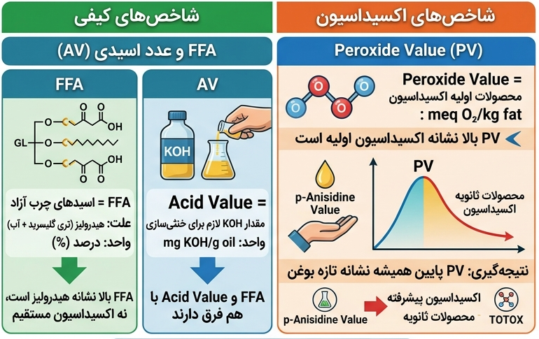 عدد اسیدی روغن مرغی